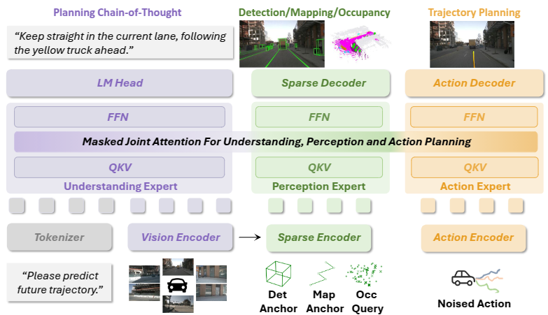 UniDriveVLA framework overview